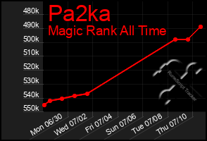 Total Graph of Pa2ka
