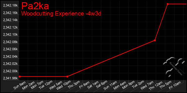 Last 31 Days Graph of Pa2ka