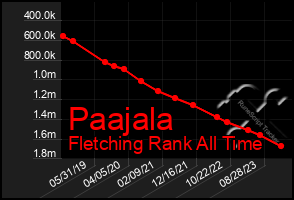 Total Graph of Paajala