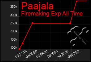 Total Graph of Paajala