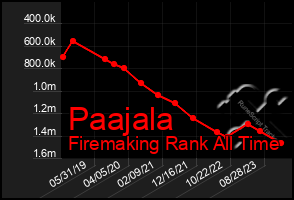 Total Graph of Paajala