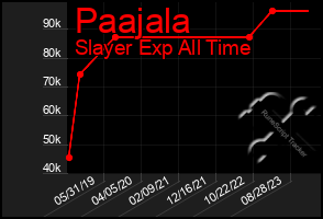 Total Graph of Paajala