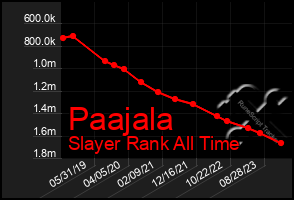 Total Graph of Paajala