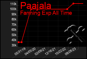 Total Graph of Paajala