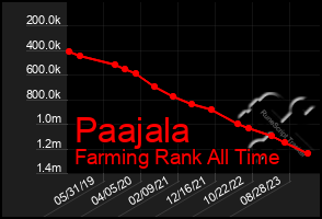 Total Graph of Paajala