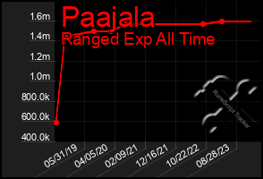 Total Graph of Paajala