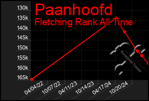 Total Graph of Paanhoofd