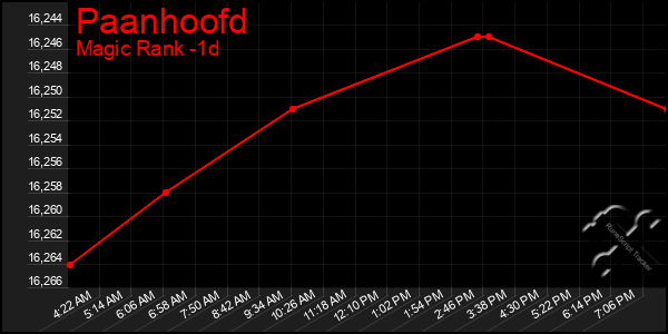 Last 24 Hours Graph of Paanhoofd