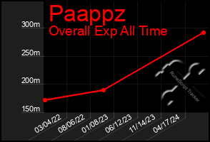 Total Graph of Paappz