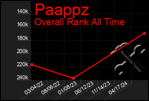 Total Graph of Paappz