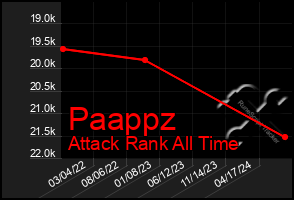 Total Graph of Paappz