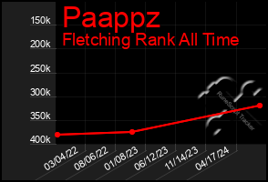 Total Graph of Paappz