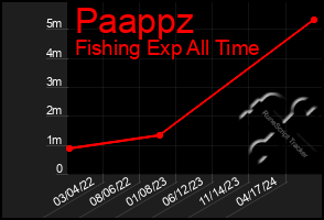 Total Graph of Paappz