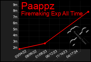 Total Graph of Paappz