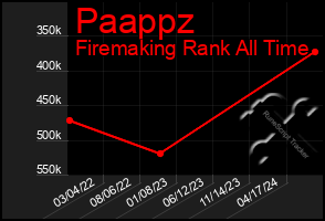 Total Graph of Paappz