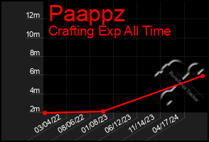 Total Graph of Paappz