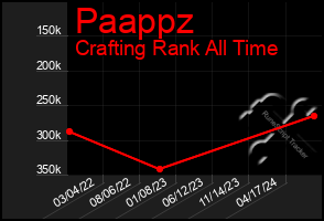 Total Graph of Paappz