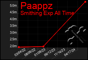 Total Graph of Paappz