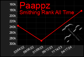 Total Graph of Paappz