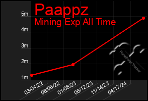 Total Graph of Paappz