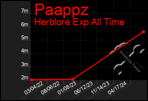 Total Graph of Paappz