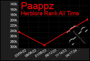 Total Graph of Paappz