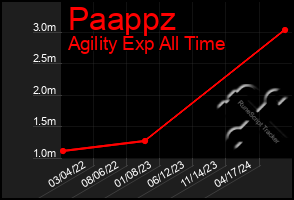 Total Graph of Paappz