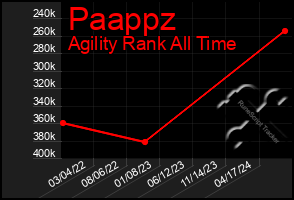 Total Graph of Paappz