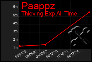 Total Graph of Paappz