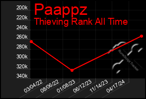 Total Graph of Paappz