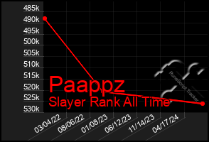 Total Graph of Paappz