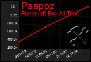 Total Graph of Paappz