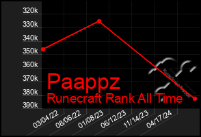 Total Graph of Paappz