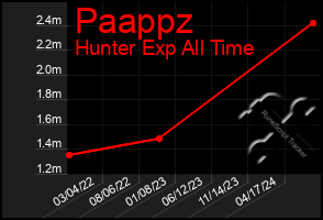 Total Graph of Paappz