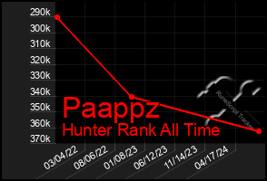 Total Graph of Paappz