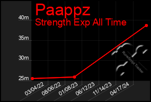 Total Graph of Paappz