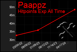 Total Graph of Paappz