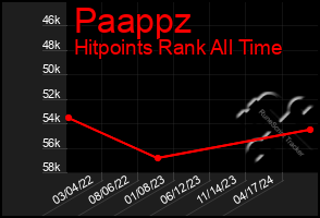 Total Graph of Paappz