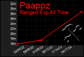 Total Graph of Paappz