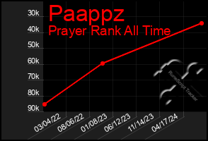 Total Graph of Paappz