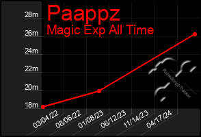 Total Graph of Paappz