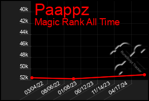 Total Graph of Paappz