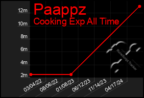 Total Graph of Paappz