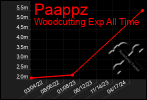 Total Graph of Paappz