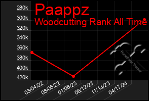 Total Graph of Paappz