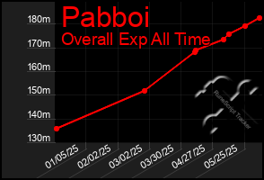 Total Graph of Pabboi