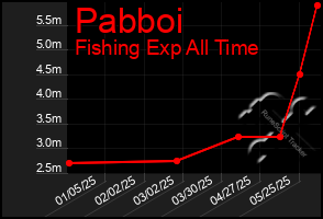 Total Graph of Pabboi