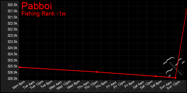 Last 7 Days Graph of Pabboi