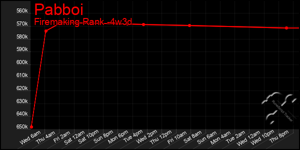 Last 31 Days Graph of Pabboi