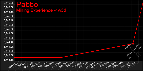 Last 31 Days Graph of Pabboi